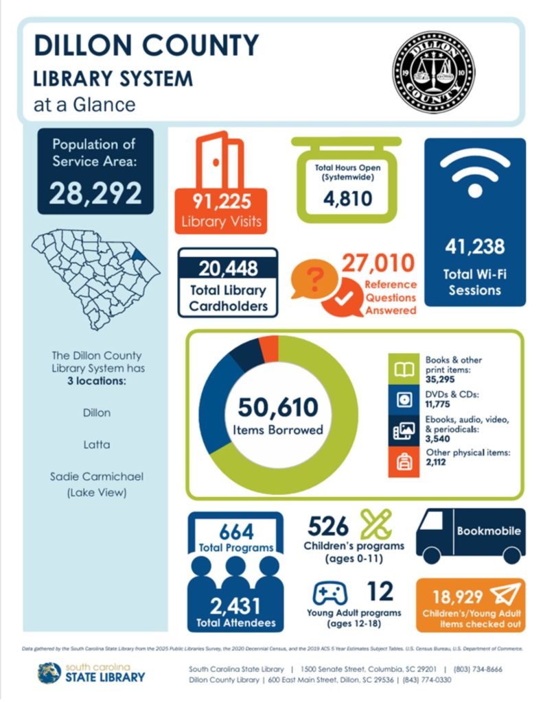 Dillon County Library System @ a Glance